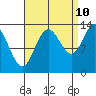 Petersburg tide chart for Sunday, September 10, 2023