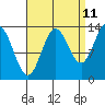 Petersburg tide chart for Monday, September 11, 2023