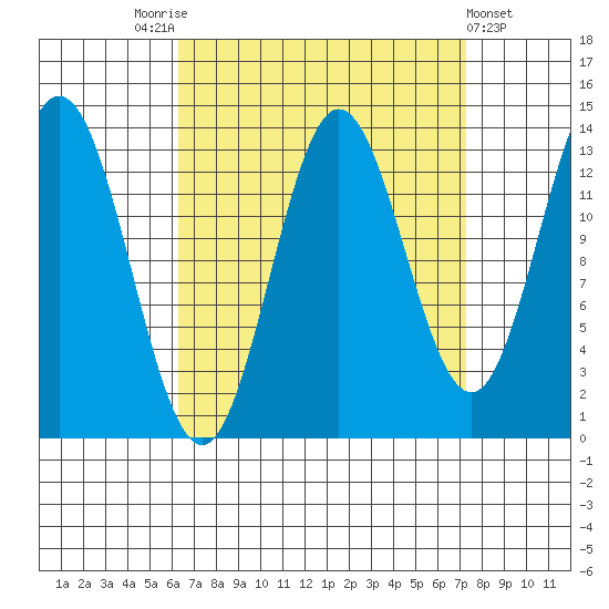 Petersburg tide chart for Wednesday, September 13, 2023