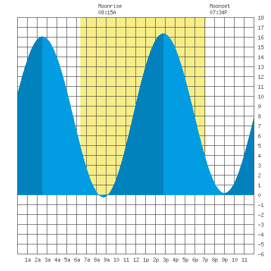 Petersburg tide chart for Saturday, September 16, 2023