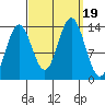 Petersburg tide chart for Tuesday, September 19, 2023
