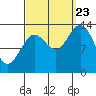 Petersburg tide chart for Saturday, September 23, 2023