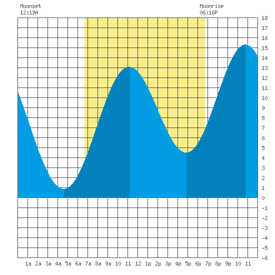 Petersburg tide chart for Monday, September 25, 2023
