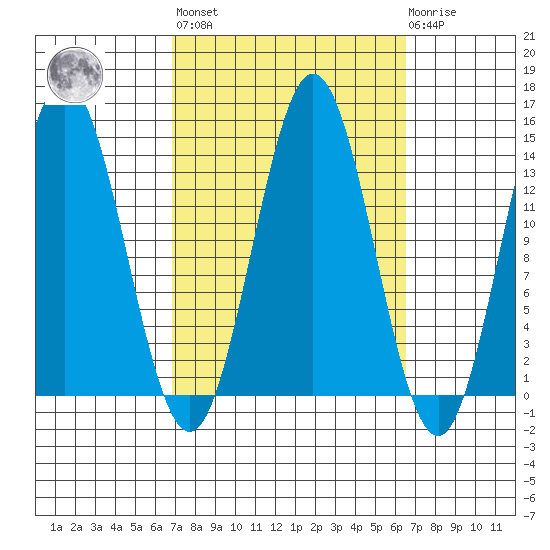 Petersburg tide chart for Friday, September 29, 2023