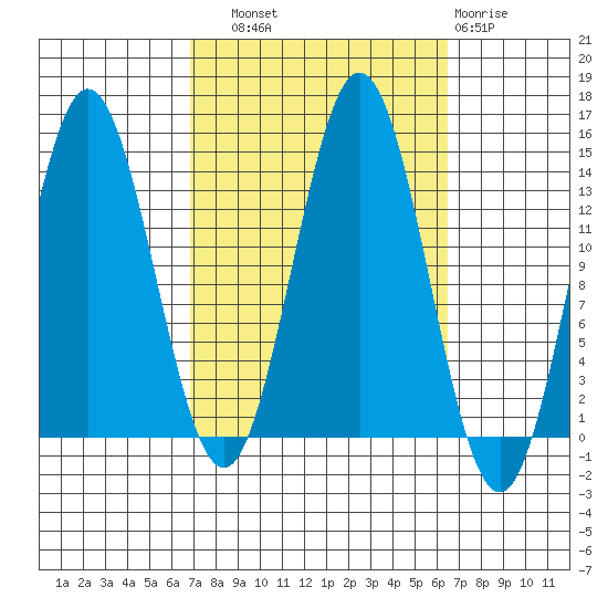 Petersburg tide chart for Saturday, September 30, 2023