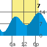 Petersburg tide chart for Thursday, September 7, 2023