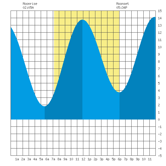 Petersburg tide chart for Tuesday, October 10, 2023