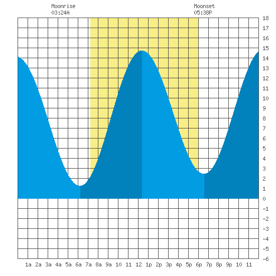Petersburg tide chart for Wednesday, October 11, 2023