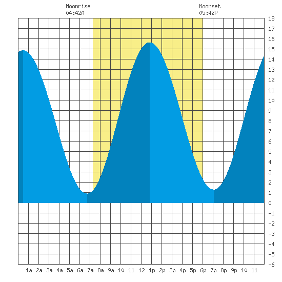 Petersburg tide chart for Thursday, October 12, 2023
