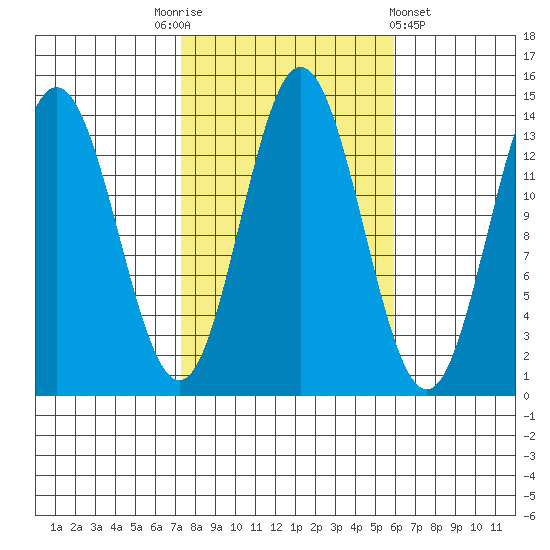 Petersburg tide chart for Friday, October 13, 2023