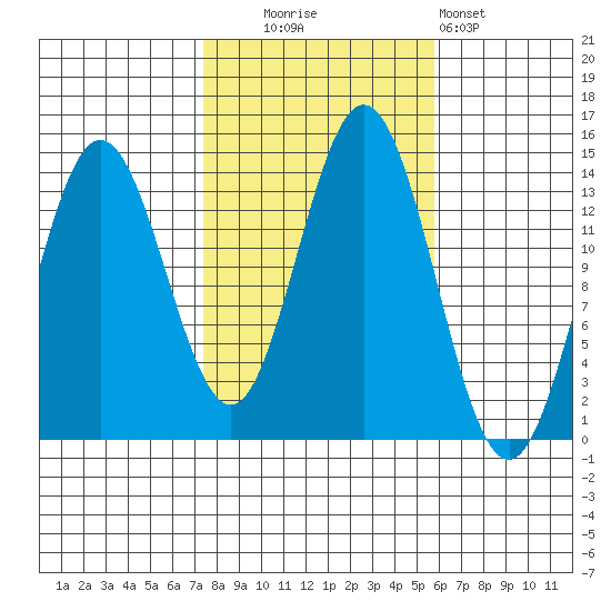 Petersburg tide chart for Monday, October 16, 2023