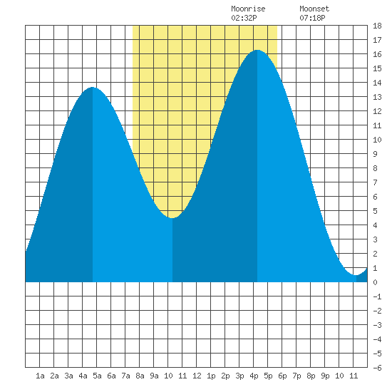 Petersburg tide chart for Thursday, October 19, 2023