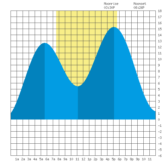 Petersburg tide chart for Friday, October 20, 2023