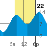 Petersburg tide chart for Sunday, October 22, 2023
