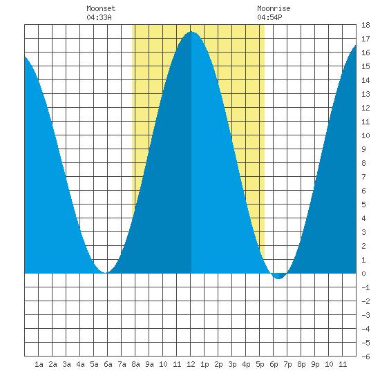 Petersburg tide chart for Thursday, October 26, 2023