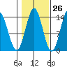 Petersburg tide chart for Thursday, October 26, 2023