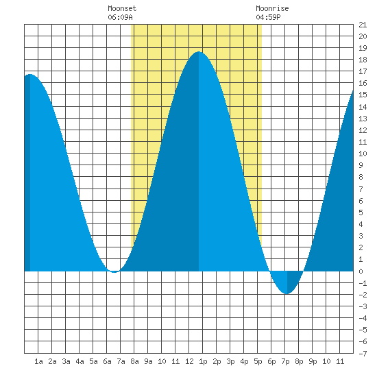 Petersburg tide chart for Friday, October 27, 2023