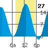 Petersburg tide chart for Friday, October 27, 2023