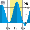 Petersburg tide chart for Saturday, October 28, 2023