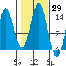 Petersburg tide chart for Sunday, October 29, 2023
