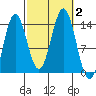 Petersburg tide chart for Monday, October 2, 2023