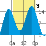 Petersburg tide chart for Tuesday, October 3, 2023