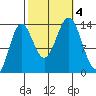 Petersburg tide chart for Wednesday, October 4, 2023