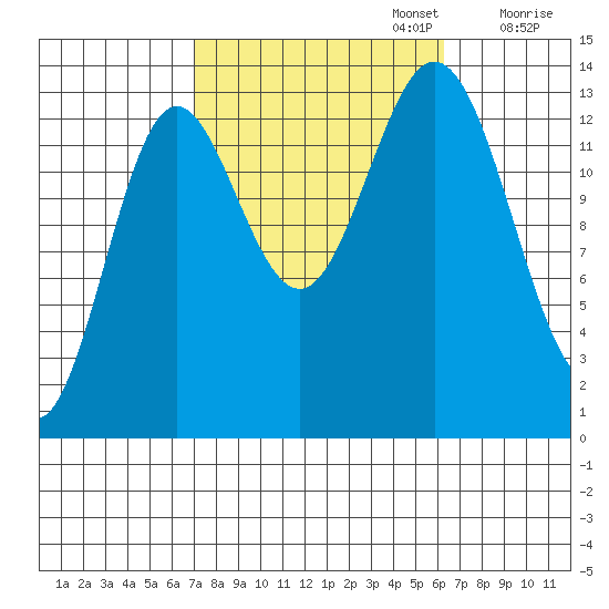Petersburg tide chart for Thursday, October 5, 2023