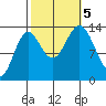 Petersburg tide chart for Thursday, October 5, 2023