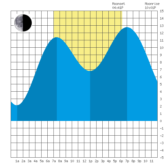 Petersburg tide chart for Friday, October 6, 2023