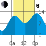 Petersburg tide chart for Friday, October 6, 2023