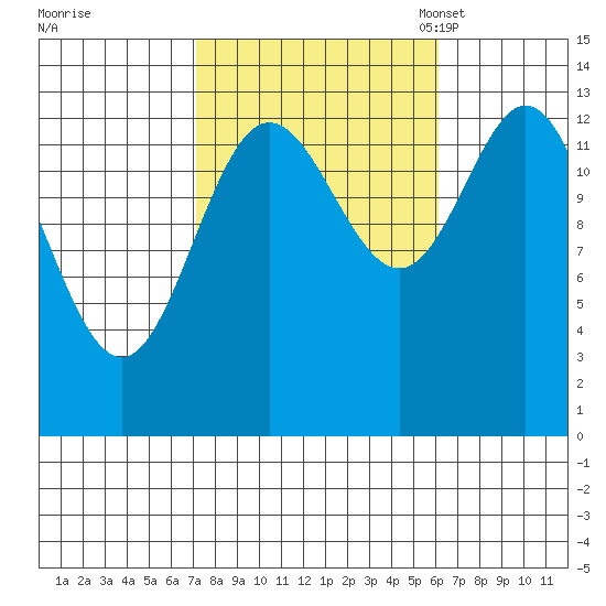 Petersburg tide chart for Sunday, October 8, 2023