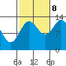 Petersburg tide chart for Sunday, October 8, 2023