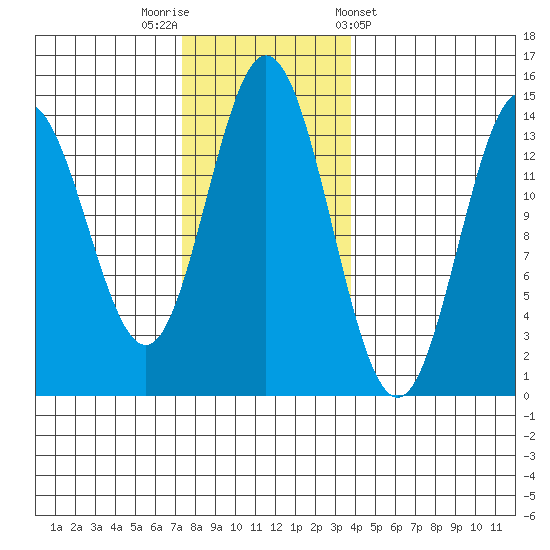 Petersburg tide chart for Saturday, November 11, 2023
