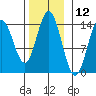 Petersburg tide chart for Sunday, November 12, 2023