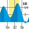 Petersburg tide chart for Thursday, November 16, 2023