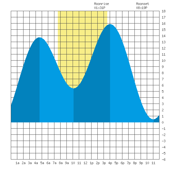 Petersburg tide chart for Saturday, November 18, 2023
