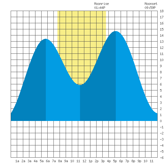 Petersburg tide chart for Sunday, November 19, 2023