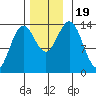 Petersburg tide chart for Sunday, November 19, 2023
