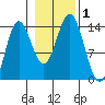 Petersburg tide chart for Wednesday, November 1, 2023