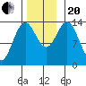 Petersburg tide chart for Monday, November 20, 2023