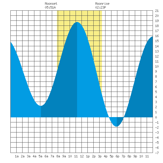 Petersburg tide chart for Saturday, November 25, 2023