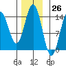 Petersburg tide chart for Sunday, November 26, 2023