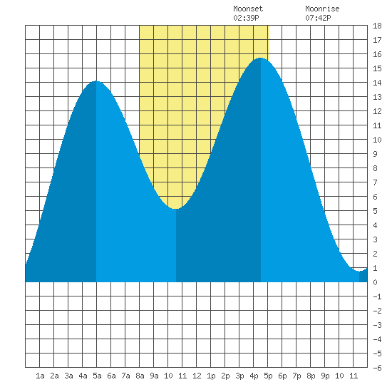 Petersburg tide chart for Thursday, November 2, 2023