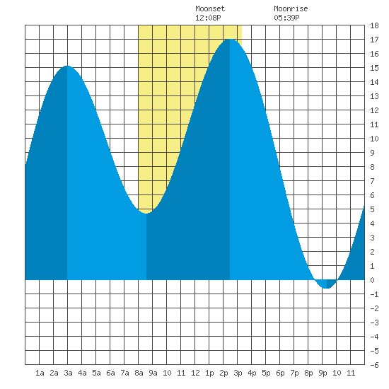Petersburg tide chart for Thursday, November 30, 2023