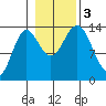 Petersburg tide chart for Friday, November 3, 2023
