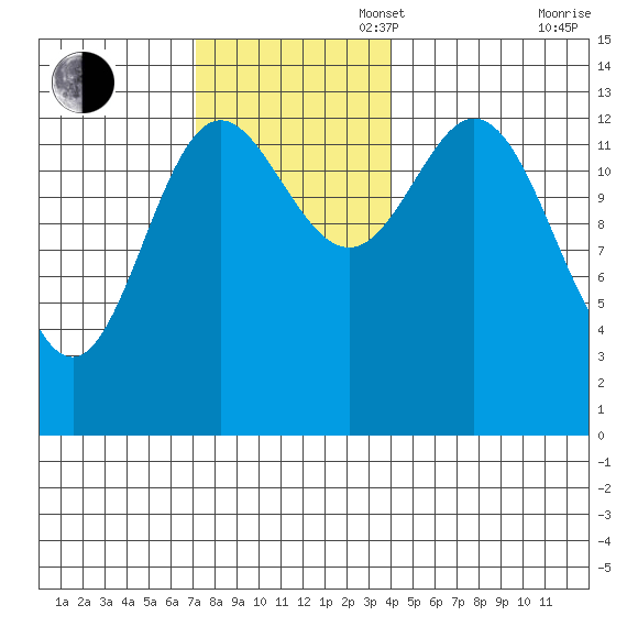 Petersburg tide chart for Sunday, November 5, 2023