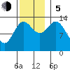 Petersburg tide chart for Sunday, November 5, 2023