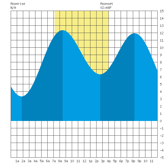 Petersburg tide chart for Monday, November 6, 2023