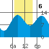Petersburg tide chart for Monday, November 6, 2023